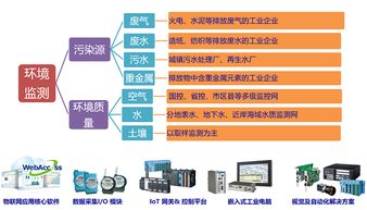 不忘初心深耕使命 研華科技精準(zhǔn)布局環(huán)保產(chǎn)業(yè)與環(huán)境保護(hù)監(jiān)測